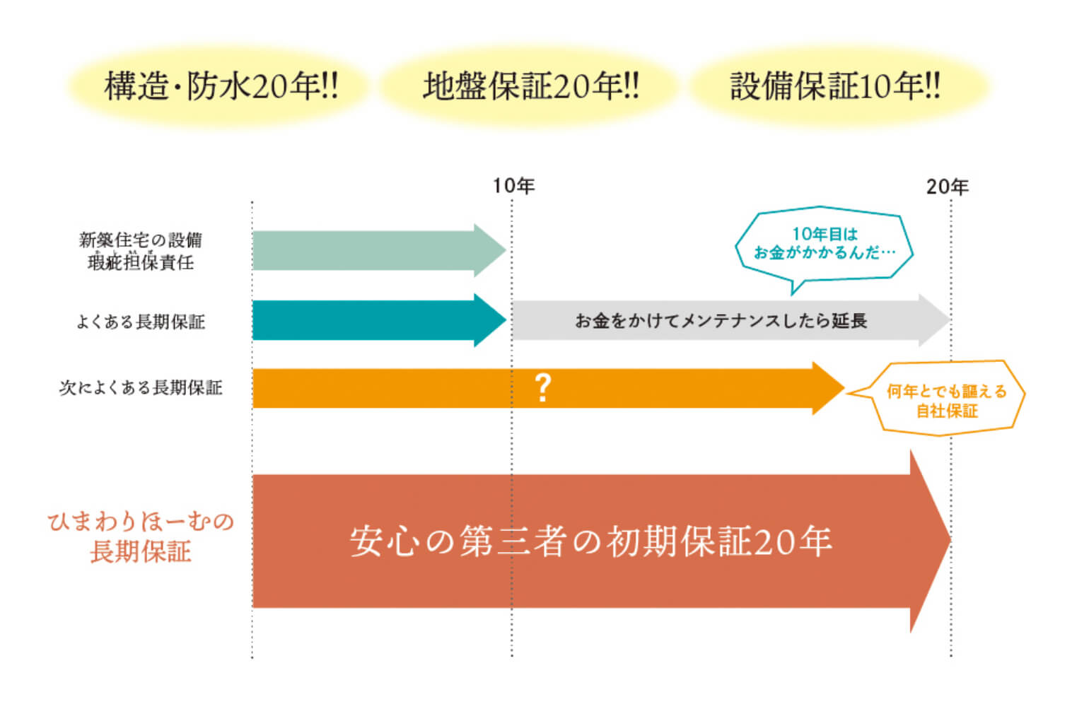 ひまわりホームでは構造・防水、地盤保証が20年、設備保証が10年となっています。初期保証は安心の第三者保証です。